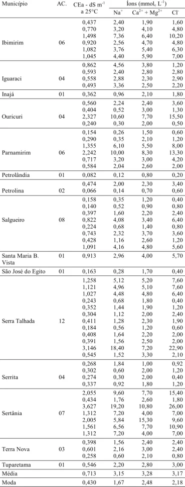 Tabela 2. Número de amostras coletadas de águas superficiais (AC.), condutividade elétrica (CEa), teores de sódio (Na + ), cálcio + magnésio (Ca 2+  + Mg 2+ ) e cloretos (Cl) em vários municípios do Sertão de Pernambuco, no período de 1993 a 1996