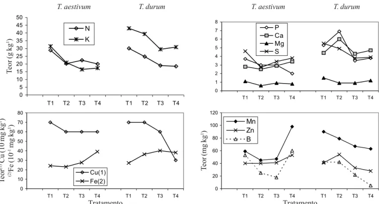 Figura 3. Teor de macro e micronutrientes nas folhas (matéria seca) do T. aestivum e do T