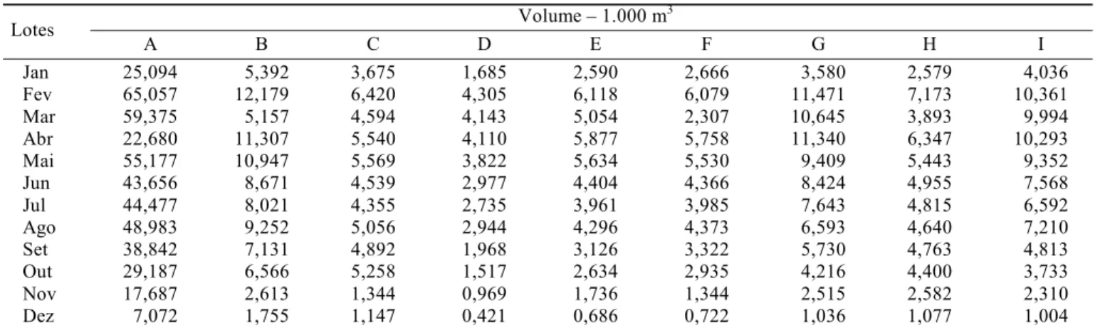 Tabela 8. Percentagens de área cultivada em relação à área total e receita líquida, em R$, de cada lote, após a padronização da área e do volume mensal de água