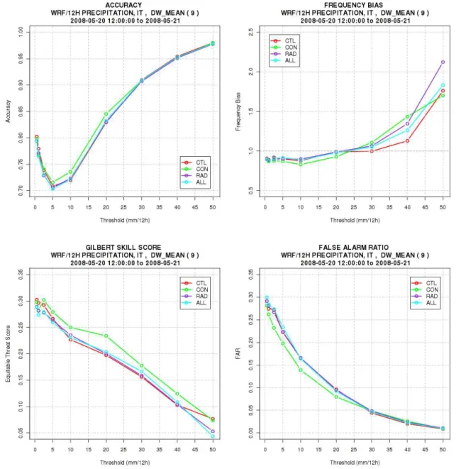 Figure 11. ACC (top left), FBIAS (top right), ETS (bottom left) and FAR (bottom right) as a function of threshold
