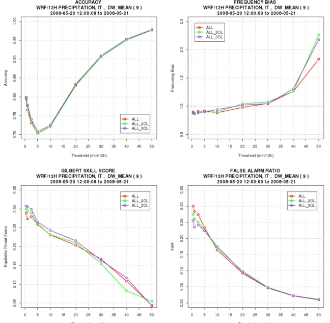 Figure 13. Outer loop sensitivity: ACC, FBIAS, ETS and FAR for ALL, ALL_2OL and ALL_3OL