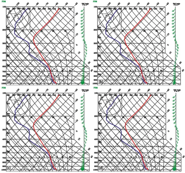 Figure 6. WRF sounding at 00:00 UTC on 20 May 2008 at PDM for (a) CTL, (b) CON, (c) RAD, and (d) ALL.