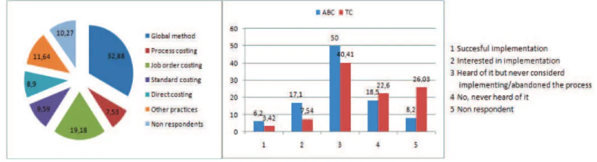 Fig. nr. 2 – Managerial and cost accounting practices, tools and techniques  Source: author’s projection 