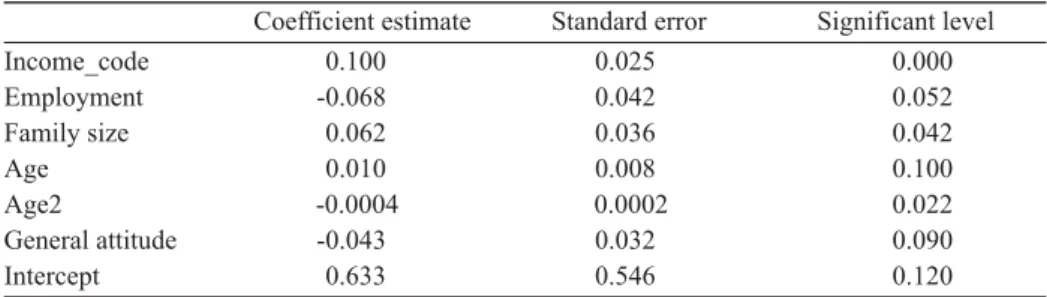 Table 6 The results of the analysis of the probit model by the stepwise procedure Coefficient estimate Standard error Significant level