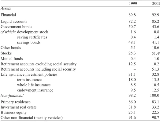 Table 1 Household participation in various assets (in %) a