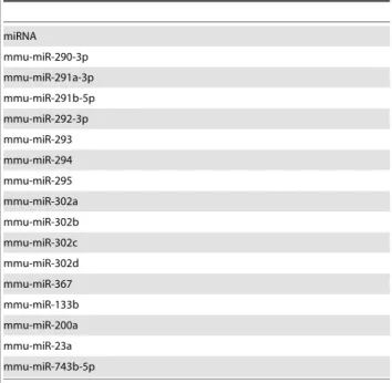 Table 3. Mouse miRNAs which have eigenvectors of the first component more than 2 in absolute value.