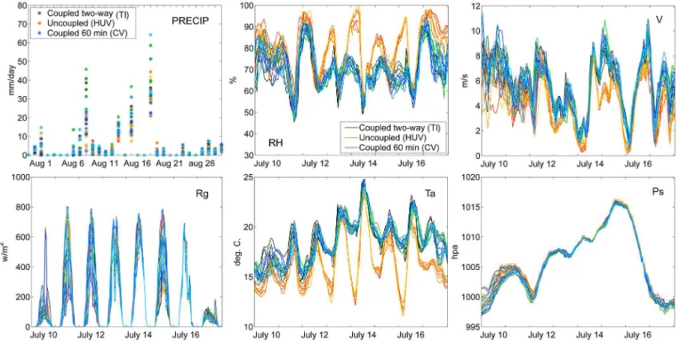 Figure 7. The six HIRHAM output variables assessed in the present study in the 10–17 July period (precipitation is 1–31 August to match the period in Fig