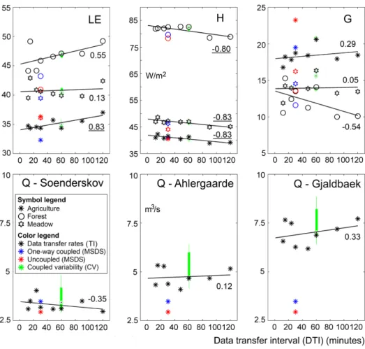 Figure 8. MIKE SHE output RMSE statistics for each of the three flux tower measurement sites and the three discharge stations for the TI, MSDS and CV simulations