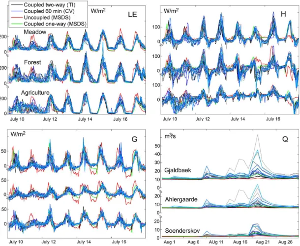 Figure 9. Four MIKE SHE output variables for the period 10–17 July (discharge is 1–31 August) for the TI, CV and MSDS runs and for Dom1 (nine cell mean)
