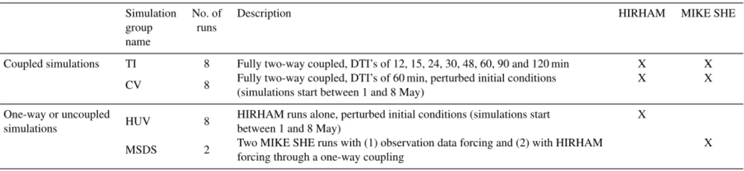 Table 1. Simulation outline showing simulation groups, number of runs in each group and short description of simulation group characteris- characteris-tics