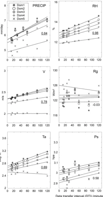 Figure 4. Model execution time in hours of wall time as a func- func-tion of DTI. DTI steps of 6, 9, 12, 15, 24, 30, 48, 60, 90 (eight CV runs), and 120 min were used, whereas 6 and 9 min DTI values were extrapolated from unfinished runs