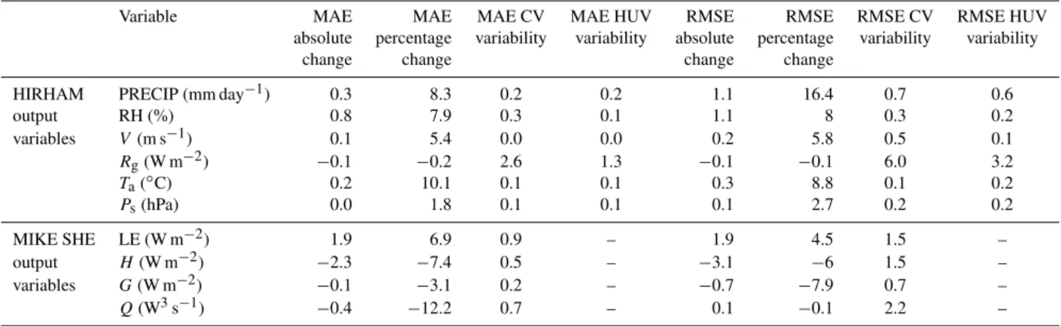 Table 2. Absolute and percentage change in MAE and RMSE between the largest (120 min) and smallest (12 min) DTI based on the average value of the linear trend lines of either the five test domains (HIRHAM output) or the measurement sites (MIKE SHE output)