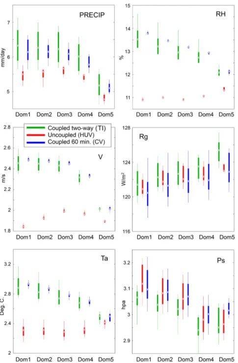 Figure 5. RMSE variability for the TI, HUV and CV simulations for each of the five test domains