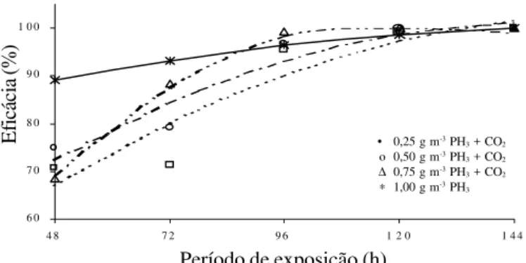 Figura 2. Estimativa da eficácia das atmosferas modificada e ambiente, associadas à fosfina, no controle da fase de pupas de S