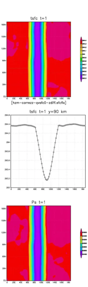 Fig. 9. (a) Surface temperature for a bell-shaped ridge with height of 500 m; (b) temperature in the x direction; c) surface pressure for the same ridge.