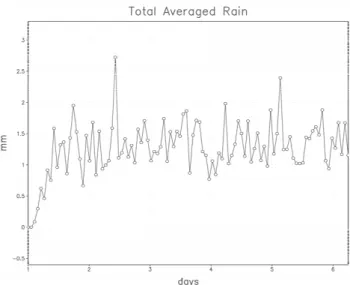Fig. 2. Time series of the horizontally averaged rainfall rate at the ground for a cooling of 5.4 K day 1 .