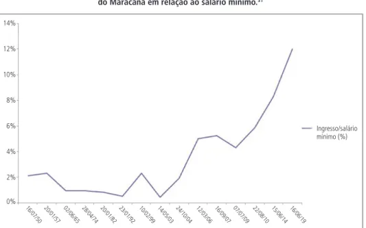 Gráfico 1 — Valores percentuais dos ingressos mais baratos   do Maracanã em relação ao salário mínimo
