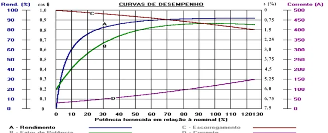 Figura 1. Curva característica de desempenho de um motor trifásico de 10 cv 2 polos “standard”