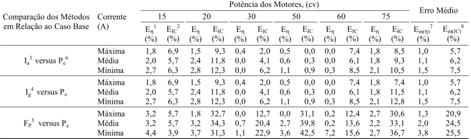 Tabela 3. Índice de carregamento dos motores elétricos obtido nos catálogos eletrônicos dos fabricantes Índice de Carregamento, IC(%) 