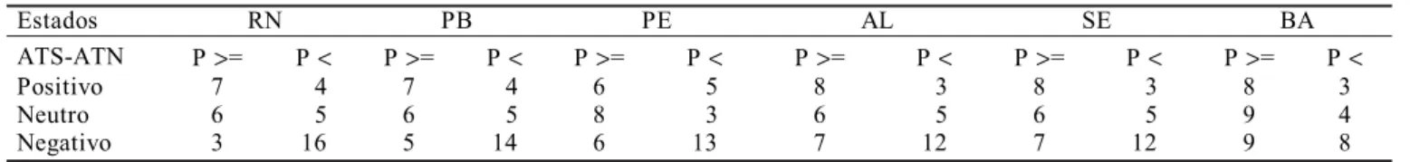 Tabela 4. Percentagem dos anos com chuvas normal ou acima, e abaixo da média, para os três diferentes tipos de gradiente do Dipolo do Atlântico Estados RN  PB  PE  AL  SE  BA ATS-ATN P &gt;= P &lt; P &gt;= P &lt; P &gt;= P &lt; P &gt;= P &lt; P &gt;= P &lt