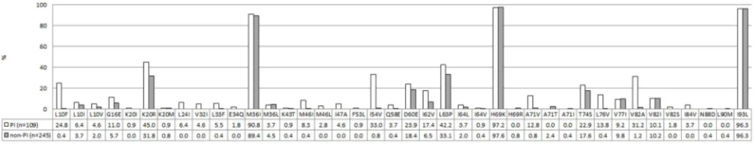 Figure 4. Prevalence of resistance to protease inhibitors. Prevalence of susceptible (S, white), intermediate (I, grey) or high-level resistance (R, black) to PIs at failure of a PI-based (n = 93) regimen