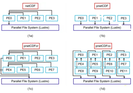 Figure 1. Conceptual diagrams of four I/O modules: serial I/O used in current CMAQ with netCDF data format (a), straight pnetCDF implementation (b), with data aggregation along row dimension and then use pnetCDF (c), and with data aggregation along column 