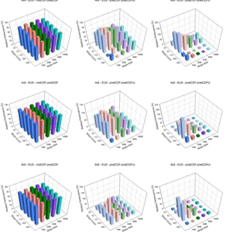 Figure 5. Relative I/O performance of pnetCDFcr and pnetCDFcc to pnetCDF, and pnetCDF to rnetCDF on EUS domain with 4 × 4, 4 × 8, 8 × 8, 8 × 16, and 16 × 16 processor configuration from Kraken