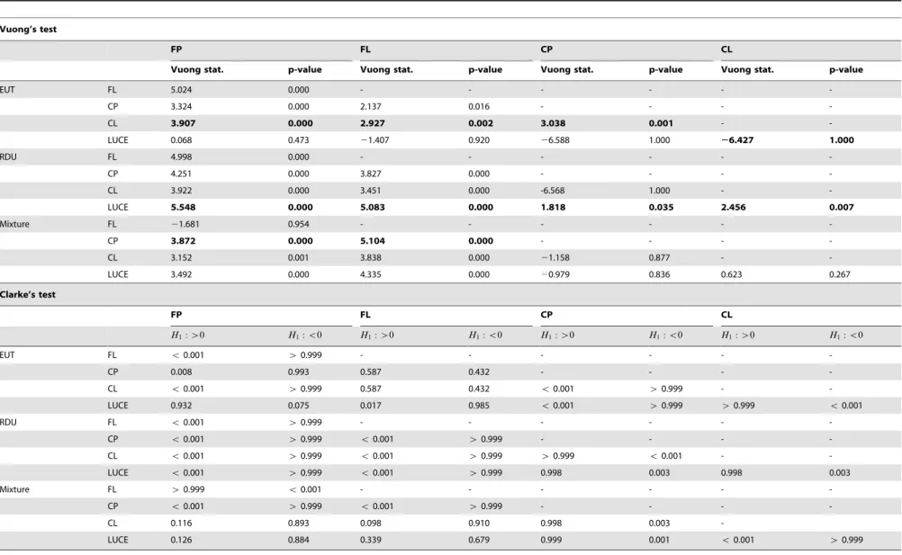 Table 7. Vuong’s (top panel) and Clarke’s non-parametric (bottom panel) non-nested tests.