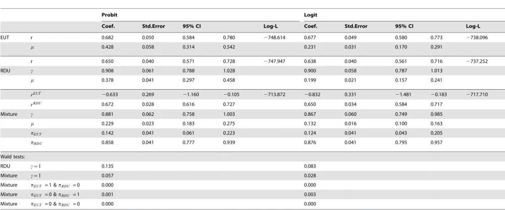 Table 3. Estimates assuming Fechner error with Probit and Logit link.