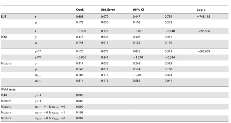 Table 6 shows that based on AIC and BIC criteria, the contextual utility specifications are preferred over Fechner and Luce error stories within the EUT and mixture functionals, respectively