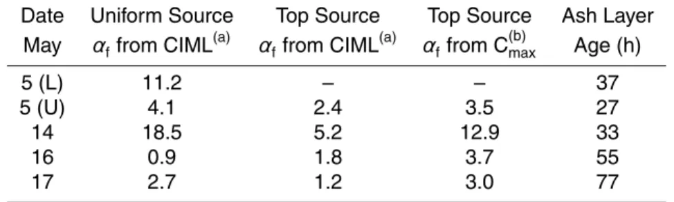 Table 1. Estimates of distal fine ash fraction, α f (%). (U) is the upper layer on the 5 May and (L) is the lower layer on the 5 May.