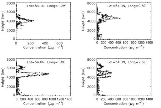Fig. 2. Examples of concentration profiles derived from lidar between 14:00 and 15:00 UTC on the 17 May