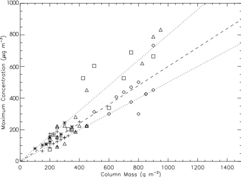 Fig. 3. Comparison between the column mass and the maximum concentration for lidar ob- ob-servations