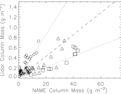 Fig. 9. Comparison between integrated column mass from NAME simulations and estimates from the FAAM lidar
