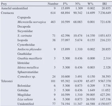 Figure 3. T. a. imperialis length-class diet changes of IRI percentage (% 