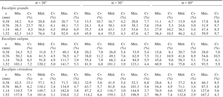 Tabela 1. Valores da força de corte paralela – F p  (N mm -1 )* obtidos em corte ortogonal 90-90 na direção radial, em função da espessura de corte (e) e ângulo de ataque (α) para madeira de eucalipto das espécies grandis, saligna e citriodora, na condição