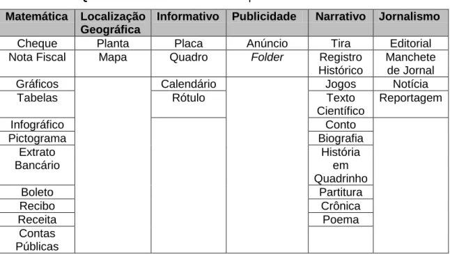 Tabela 1: Distribuição geral dos Gêneros Textuais  Gêneros Textuais 