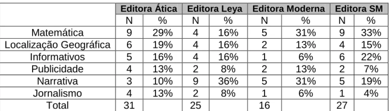 Tabela 2: Distribuição dos Gêneros Textuais no sexto ano 