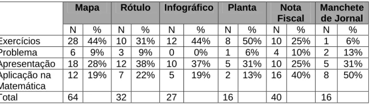 Tabela 4: Domínios discursivos em relação às partes dos capítulos dos livros didáticos  Mapa  Rótulo  Infográfico  Planta  Nota 