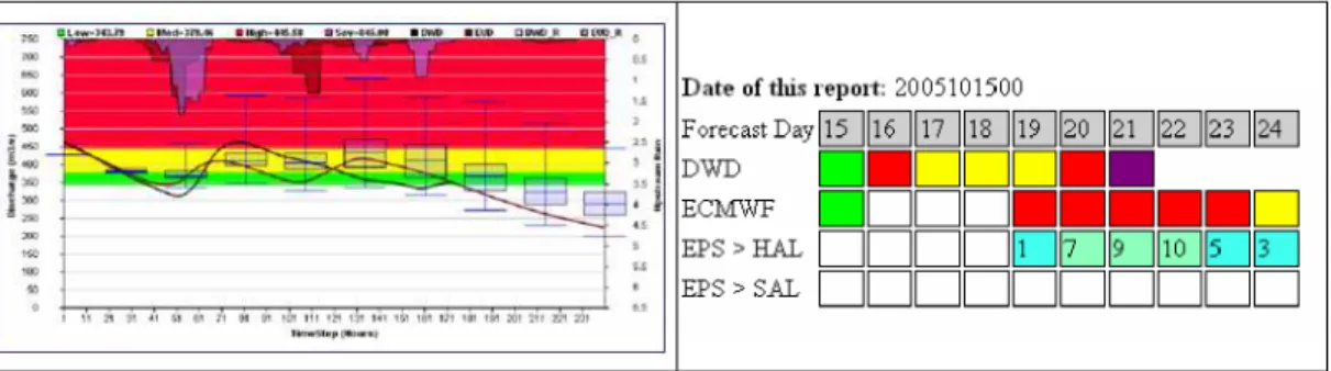 Fig. 4. Left: hydrographs based on DWD (black) and ECMWF (brown) deterministic forecasts, box-plots (25%, 50%, 75% percentiles) of EPS-based hydrographs