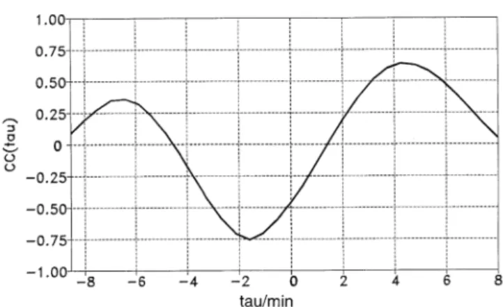 Fig. 7. Schematic sketch of the variation of the height of the echo power maximum in the meridional plane for five consecutive time steps