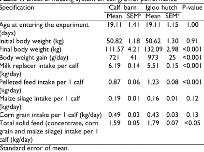 Table 1:  Effect of housing system on calf growth performance  Specification  Calf  barn  Igloo hutch  P-value 