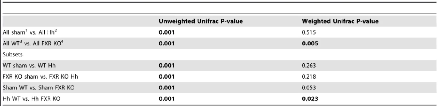 Table 1. PERMANOVA analysis of Unifrac-based distance matrices.