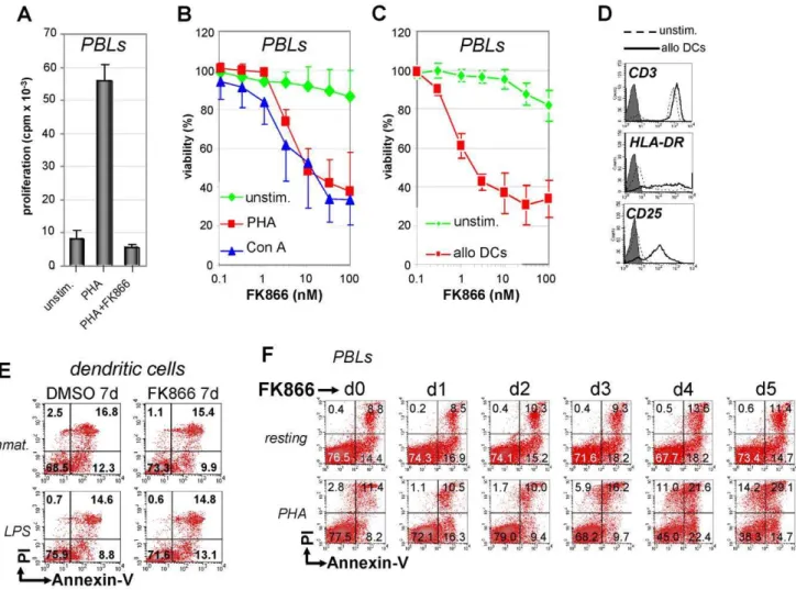 Figure 1. Nampt inhibition with FK866 prevents T lymphocyte proliferation and selectively kills activated T cells