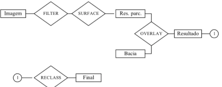 Figura 1. Fluxograma simplificado das operações realizadas para a obtenção das imagens utilizadas para quantificação das áreas relativas a cada declividade