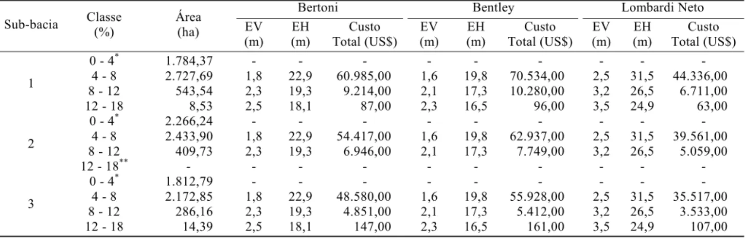 Tabela 1. Valores de espaçamento entre terraços e custo de terraceamento em função da área e da classe de declividade