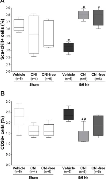 Figure 7. Effect of decreased renal function and immunosup- immunosup-pressive agents on circulating levels of progenitor cells in rats.