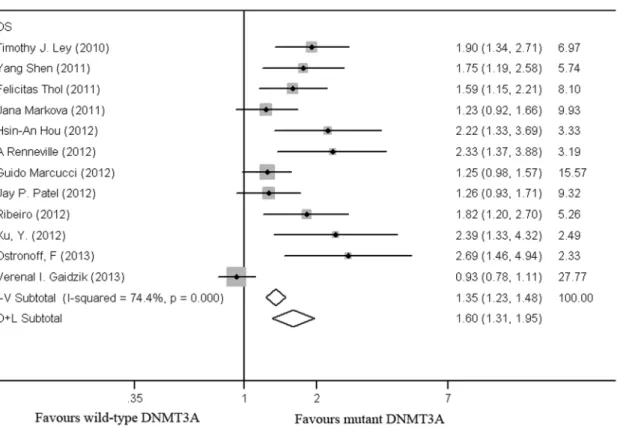 Figure 2. Forest plot of the HR for overall survival of all AML patients. DNMT3A mutations versus wild-type DNMT3A