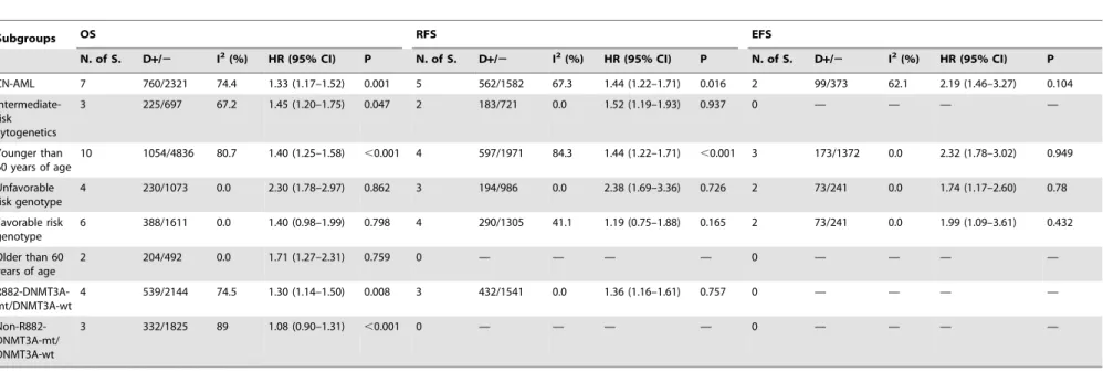 Table 4. Outcome of subgroups in a fixed effects model.