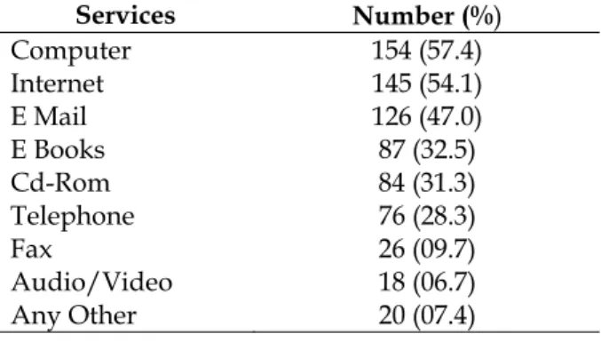 Table 3: IT Services Usage Pattern in the  Library  Services  Number (%)  Computer   154 (57.4)  Internet   145 (54.1)  E Mail  126 (47.0)  E Books  87 (32.5)  Cd-Rom 84  (31.3)  Telephone 76  (28.3)  Fax 26  (09.7)  Audio/Video 18  (06.7)  Any Other   20 